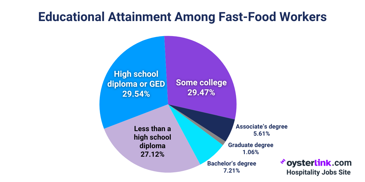 fast food employee education level